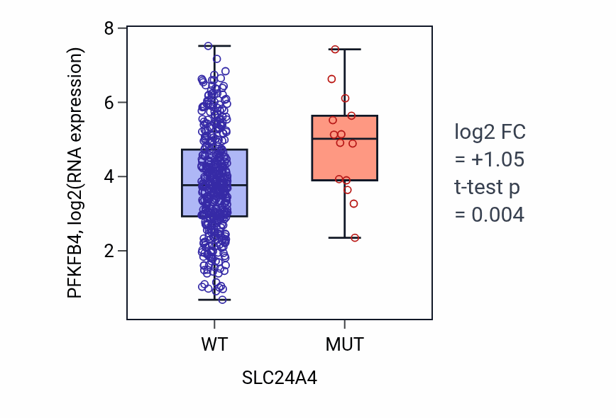 Box plot of PFKFB4 in SLC24A4-low vs SLC24A4-high samples in SKCM.
