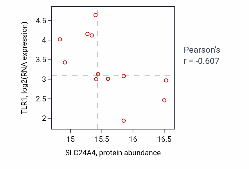 Per-sample scatter of SLC24A4 vs TLR1 in UCEC (Pearson r = -0.61).