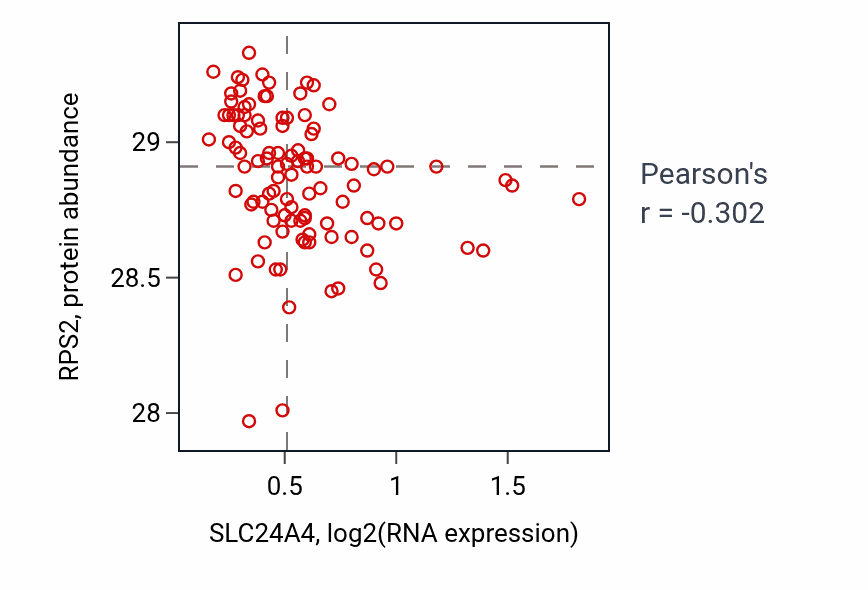Per-sample scatter of SLC24A4 vs RPS2 in PDAC (Pearson r = -0.30).