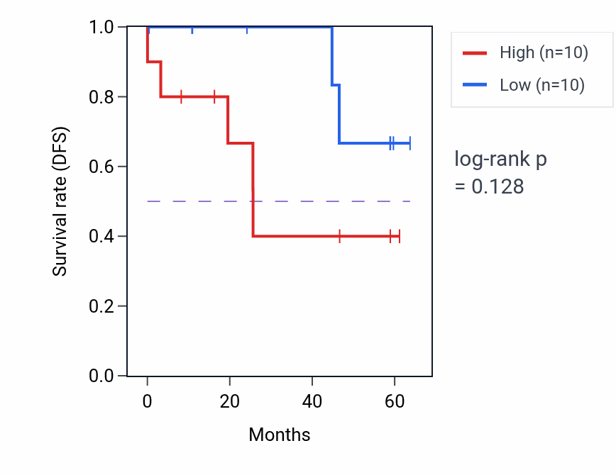 Kaplan&ndash;Meier survival curve for SLC24A4 mass-spec protein-high vs -low samples in CCRCC.