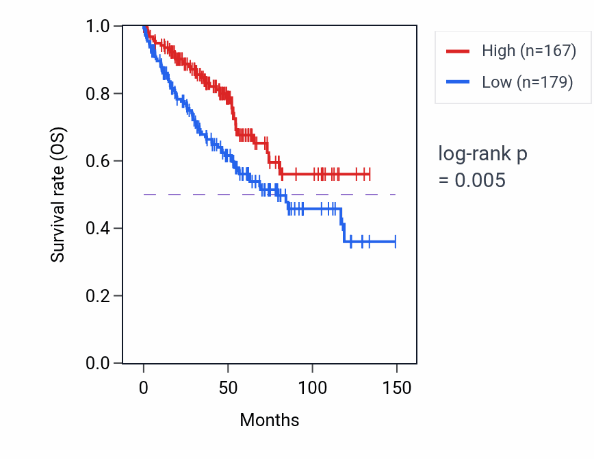 Kaplan&ndash;Meier survival curve for SLC24A4 RNA-high vs -low samples in KIRC.