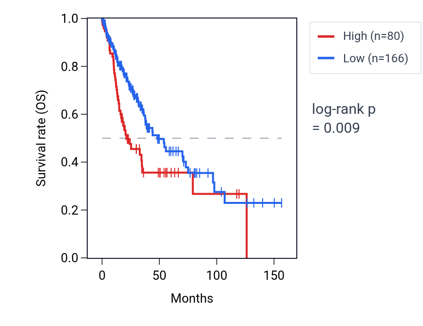 Kaplan&ndash;Meier survival curve for SLC24A5 RNA expression in LUSC: high vs low expression groups.