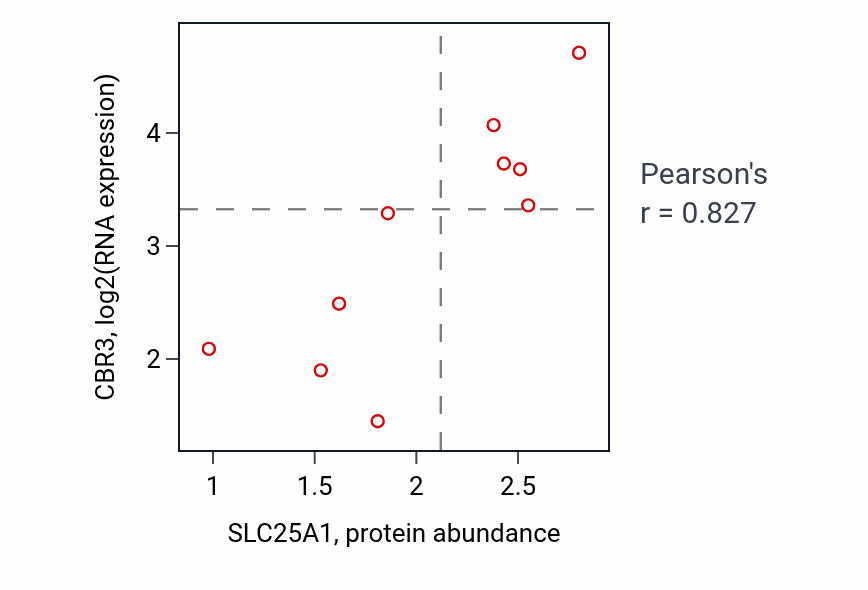Per-sample scatter of SLC25A1 vs CBR3 in KIDNEY (Pearson r = 0.83).