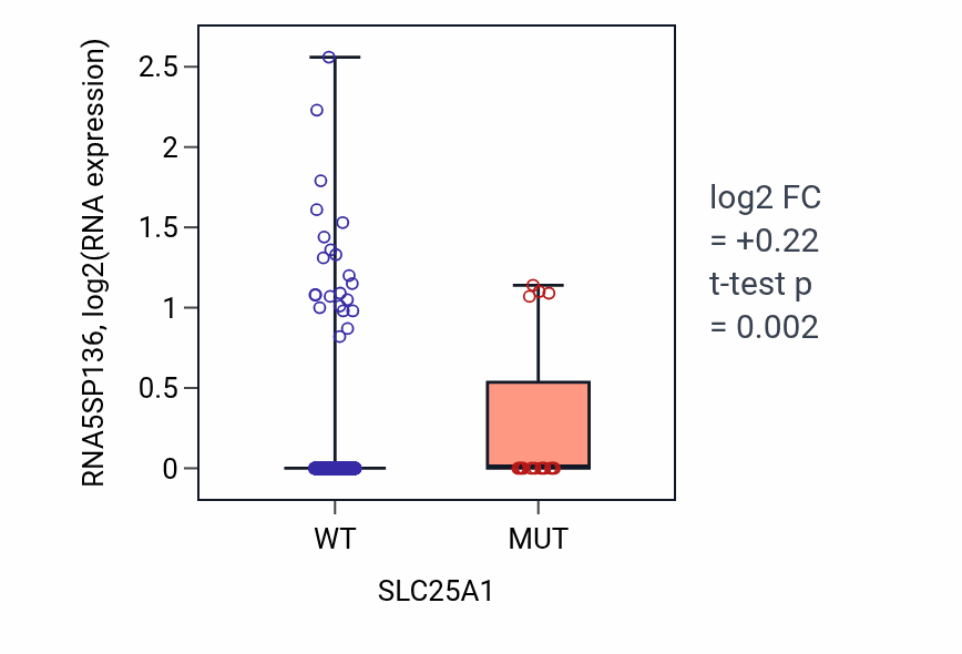 Box plot of RNA5SP136 in SLC25A1-low vs SLC25A1-high samples in UCEC.