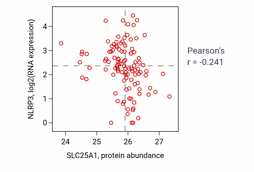 Per-sample scatter of SLC25A1 vs NLRP3 in HNSC (Pearson r = -0.24).