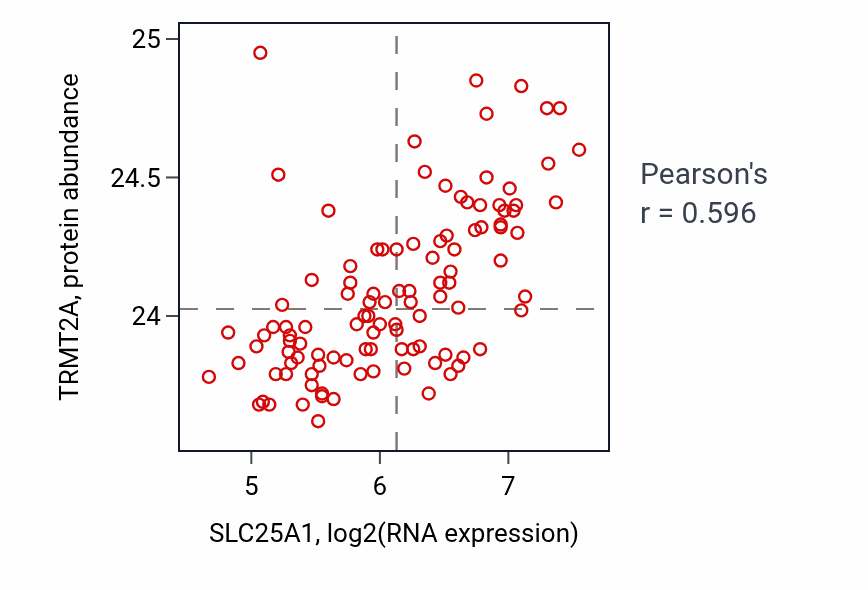 Per-sample scatter of SLC25A1 vs TRMT2A in LSCC (Pearson r = 0.60).