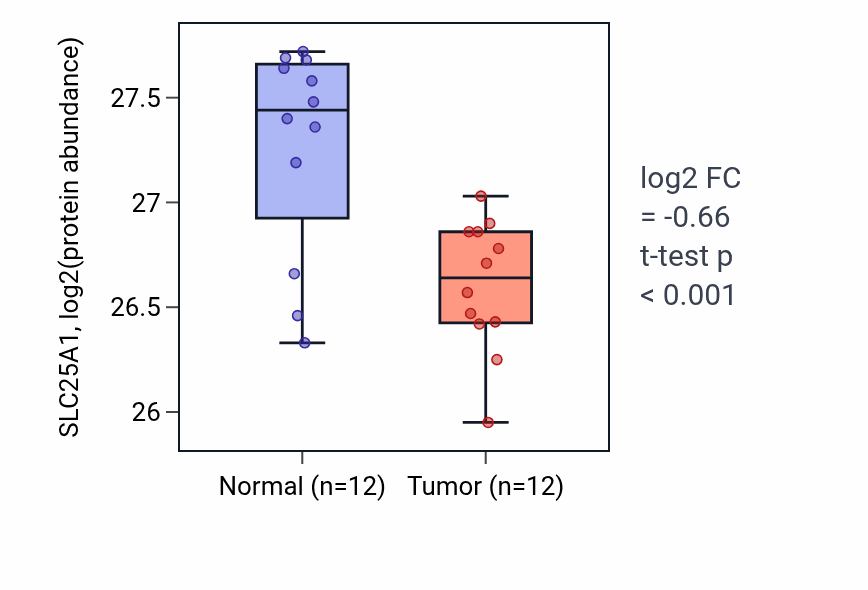 Tumor-vs-normal mass-spec protein box plot for SLC25A1 in CCRCC.