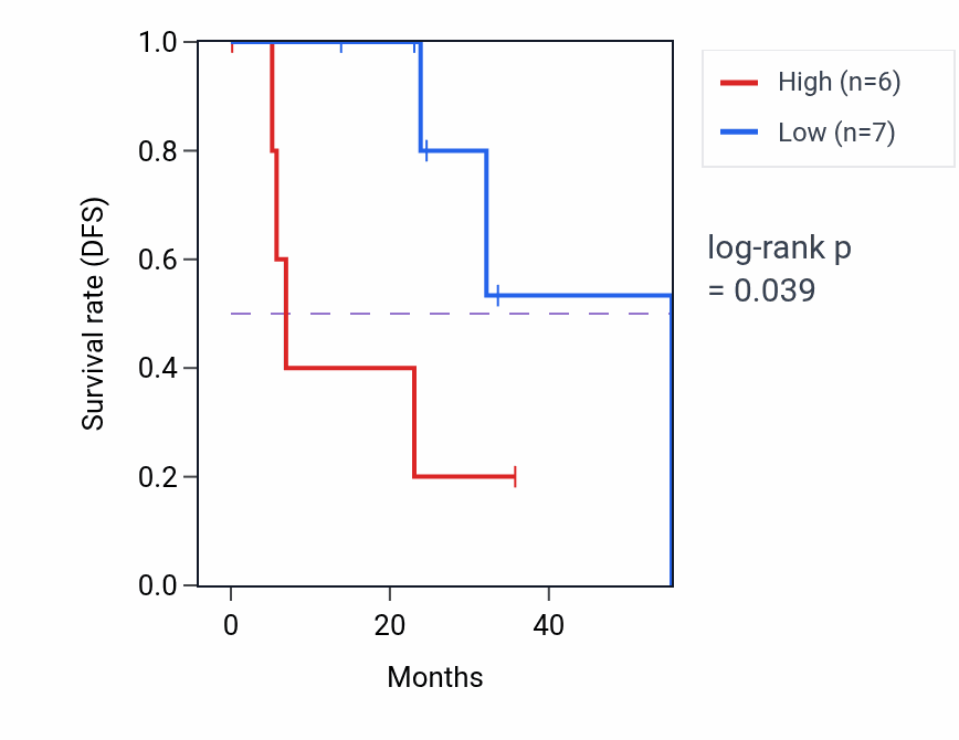 Kaplan&ndash;Meier survival curve for SLC25A1 mass-spec protein-high vs -low samples in HNSC.