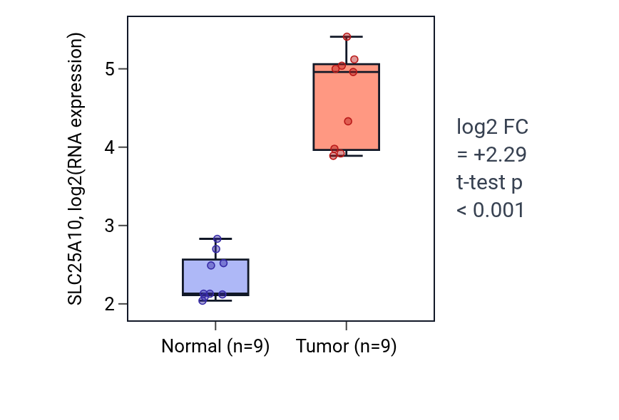 Tumor-vs-normal expression box plot for SLC25A10 in LUAD.