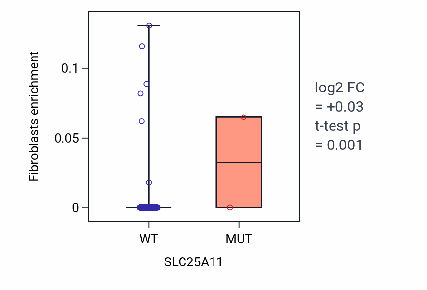 Box plot of Fibroblasts in SLC25A11-low vs SLC25A11-high samples in KIRP.