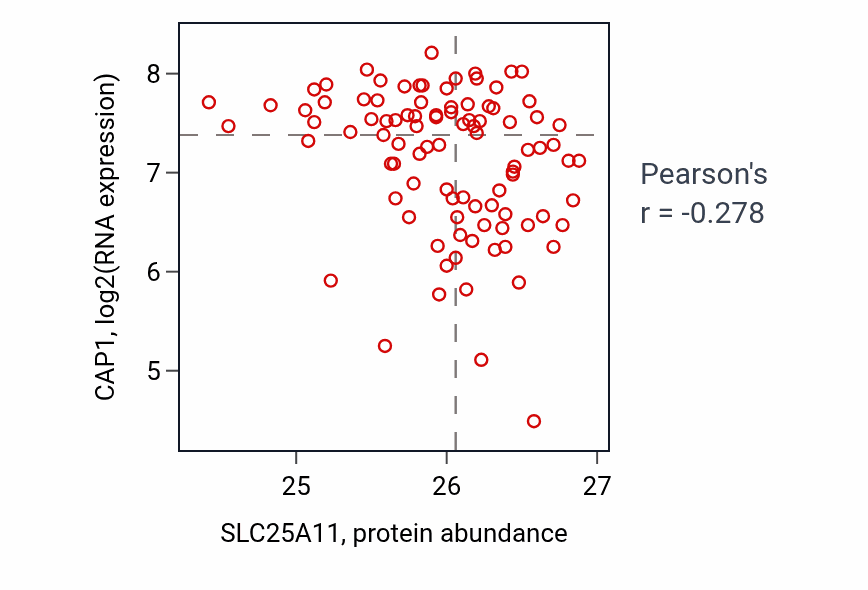 Per-sample scatter of SLC25A11 vs CAP1 in UCEC (Pearson r = -0.28).