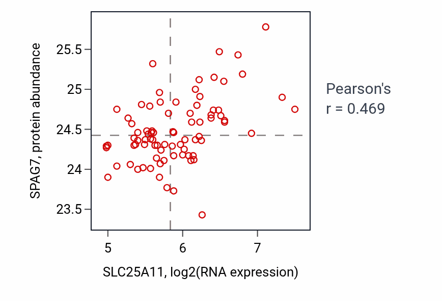Per-sample scatter of SLC25A11 vs SPAG7 in OV (Pearson r = 0.47).