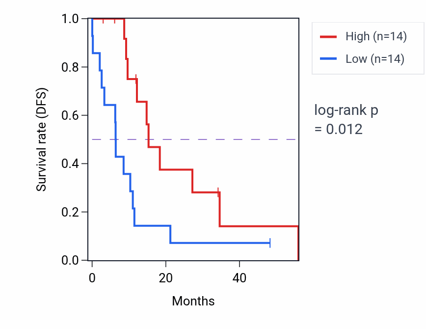 Kaplan&ndash;Meier survival curve for SLC25A11 mass-spec protein-high vs -low samples in GBM.