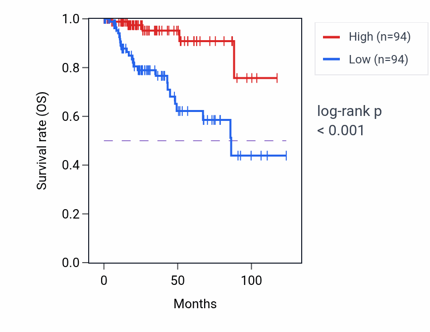 Kaplan&ndash;Meier survival curve for SLC25A11 RNA-high vs -low samples in KIRP.