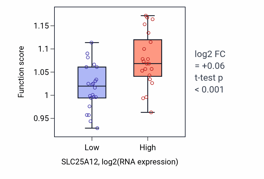 Box plot of Microtubule organizing center organization in SLC25A12-low vs SLC25A12-high samples in UPPER_AERODIGESTIVE_TRACT.