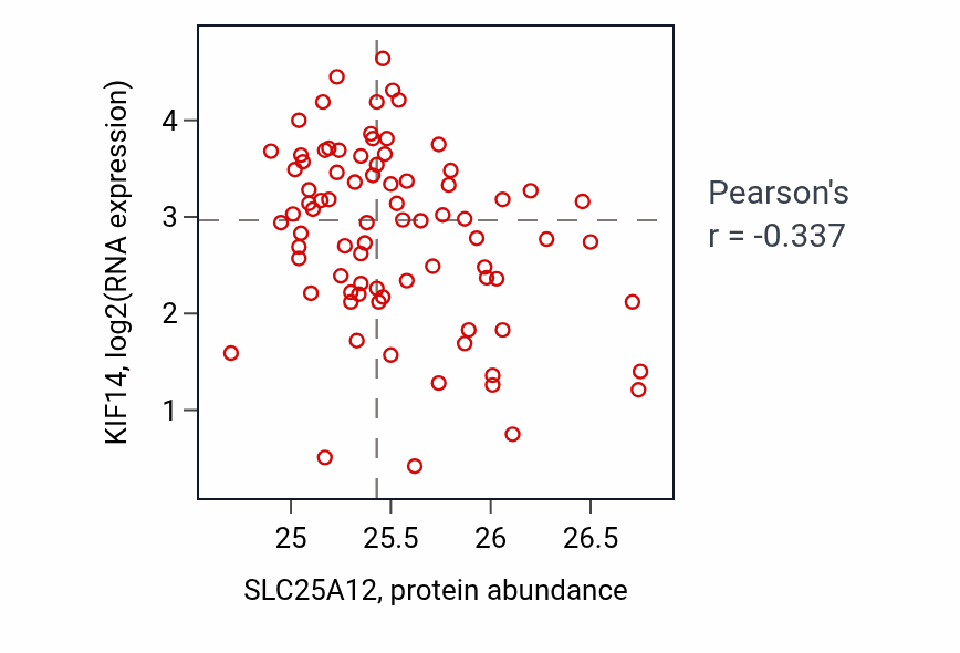Per-sample scatter of SLC25A12 vs KIF14 in OV (Pearson r = -0.34).