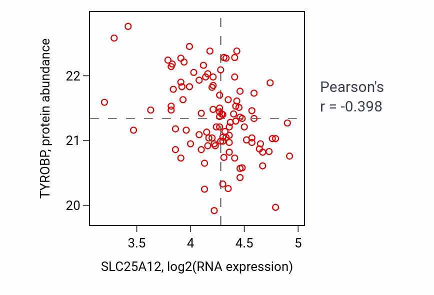 Per-sample scatter of SLC25A12 vs TYROBP in CCRCC (Pearson r = -0.40).