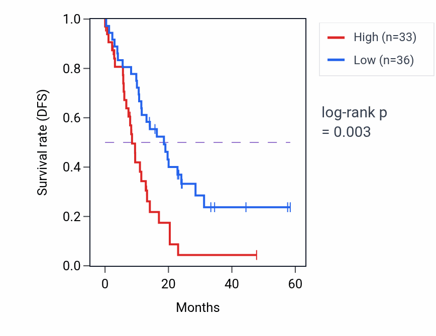 Kaplan&ndash;Meier survival curve for SLC25A12 mass-spec protein-high vs -low samples in PDAC.