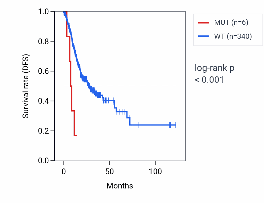 Kaplan&ndash;Meier survival curve for SLC25A12 mutant vs wild-type samples in STAD.