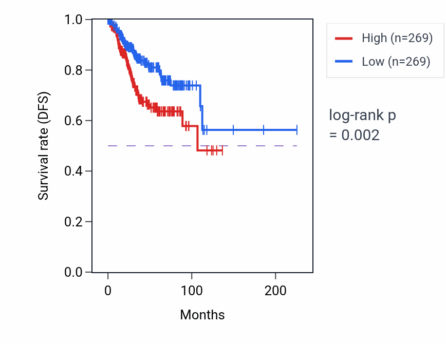 Kaplan&ndash;Meier survival curve for SLC25A12 RNA-high vs -low samples in UCEC.
