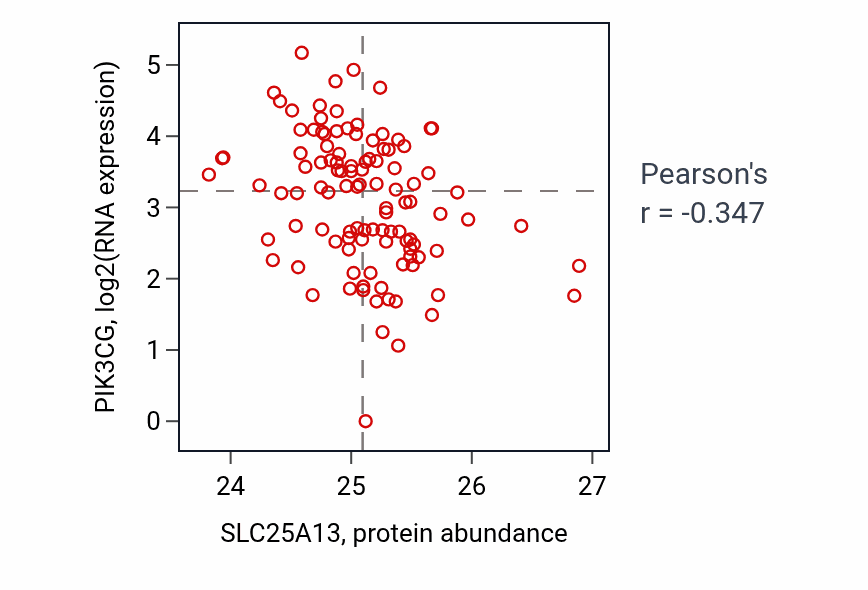 Per-sample scatter of SLC25A13 vs PIK3CG in HNSC (Pearson r = -0.35).