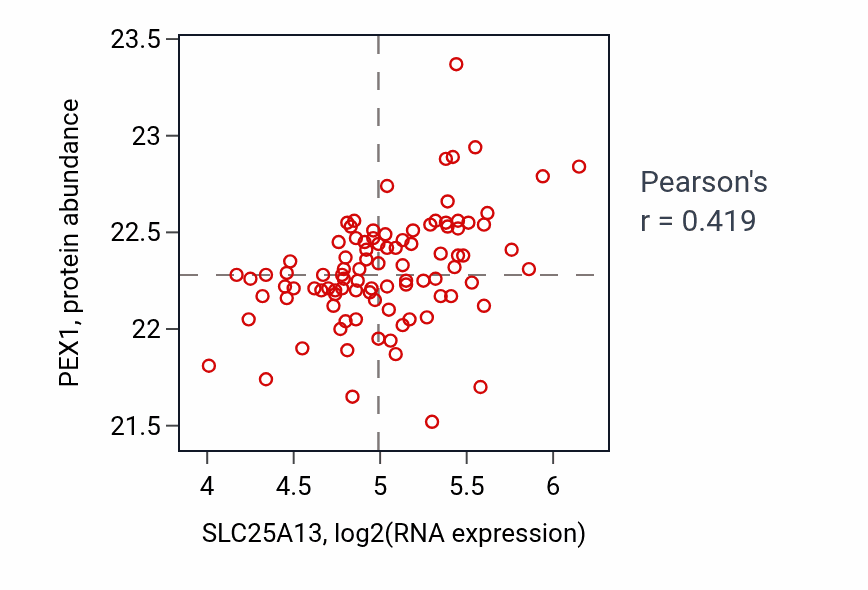 Per-sample scatter of SLC25A13 vs PEX1 in COAD (Pearson r = 0.42).