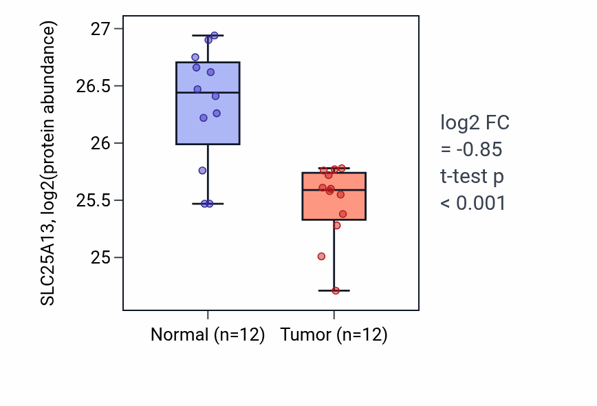 Tumor-vs-normal mass-spec protein box plot for SLC25A13 in CCRCC.