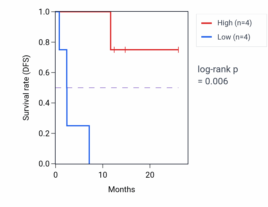 Kaplan&ndash;Meier survival curve for SLC25A13 mass-spec protein-high vs -low samples in LUAD.