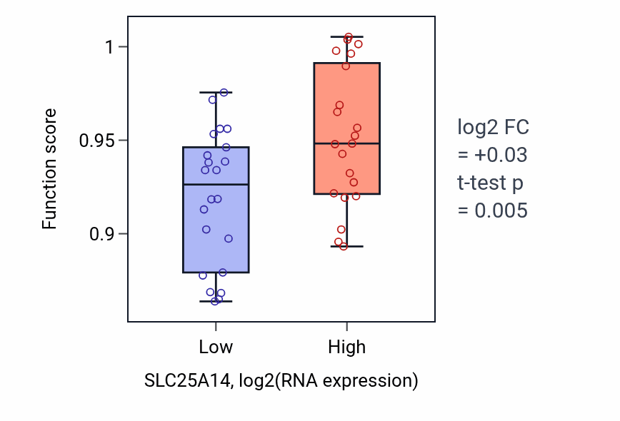 Box plot of Protein localization to cilium in SLC25A14-low vs SLC25A14-high samples in UPPER_AERODIGESTIVE_TRACT.