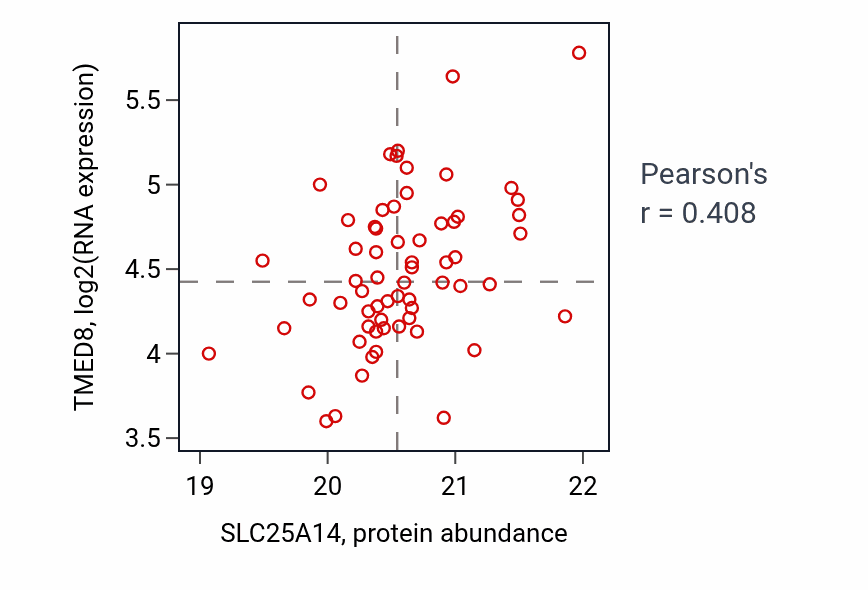 Per-sample scatter of SLC25A14 vs TMED8 in LUAD (Pearson r = 0.41).