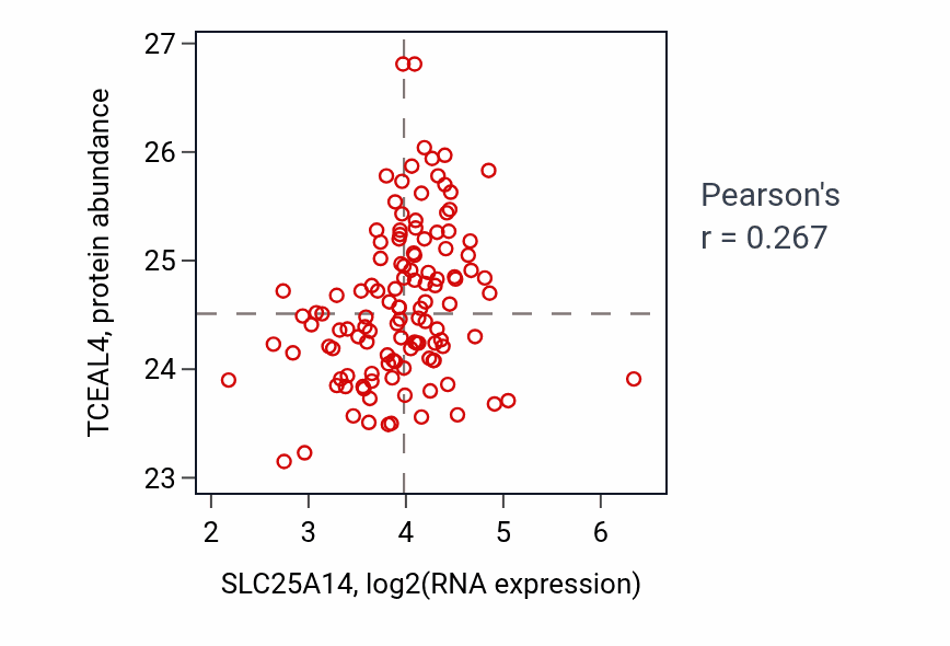 Per-sample scatter of SLC25A14 vs TCEAL4 in BRCA (Pearson r = 0.27).