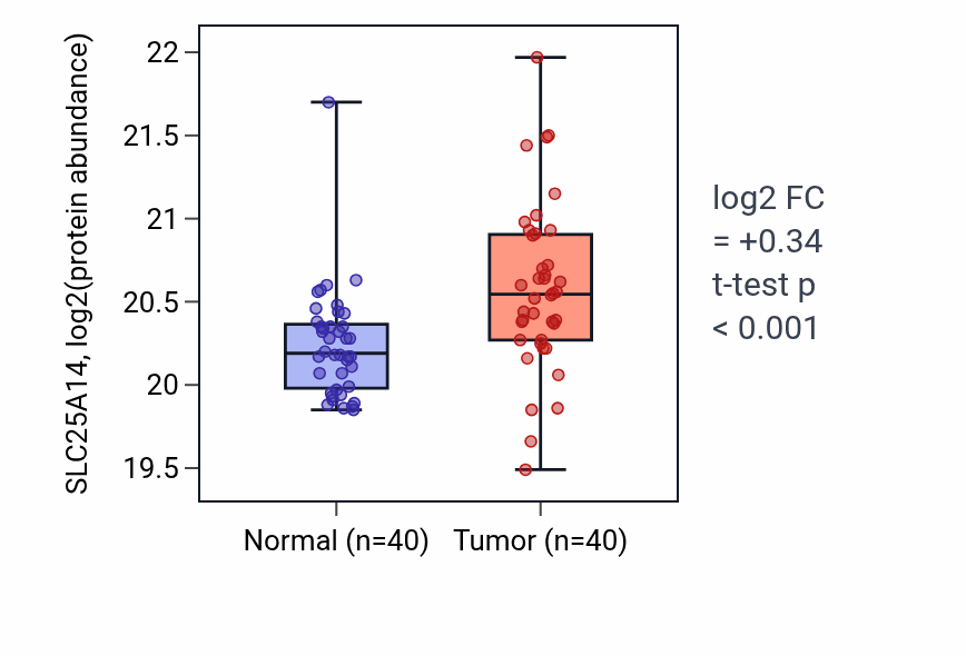 Tumor-vs-normal mass-spec protein box plot for SLC25A14 in LUAD.
