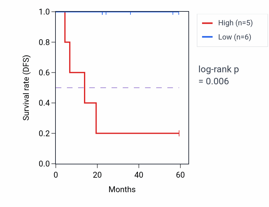 Kaplan&ndash;Meier survival curve for SLC25A14 mass-spec protein-high vs -low samples in UCEC.