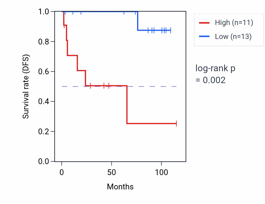 Kaplan&ndash;Meier survival curve for SLC25A14 RNA-high vs -low samples in KICH.