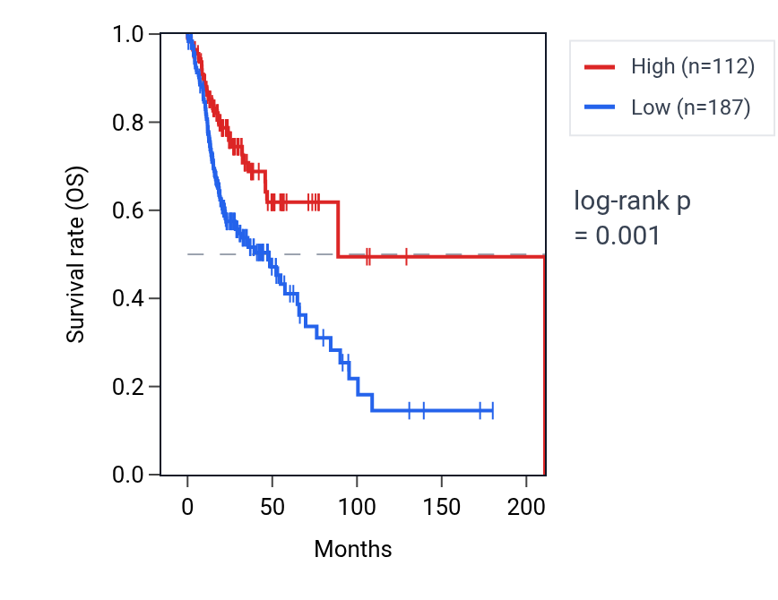 Kaplan&ndash;Meier survival curve for SLC25A14P1 RNA expression in HNSC: high vs low expression groups.