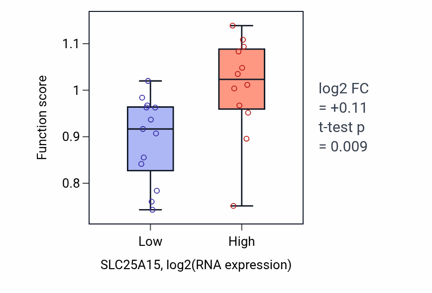 Box plot of Ornithine transport in SLC25A15-low vs SLC25A15-high samples in LIVER.