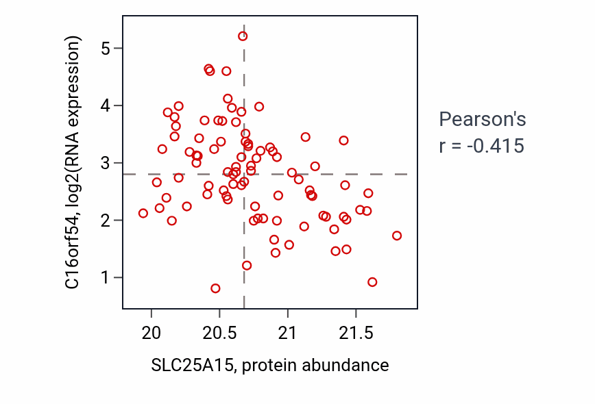 Per-sample scatter of SLC25A15 vs C16orf54 in LSCC (Pearson r = -0.41).