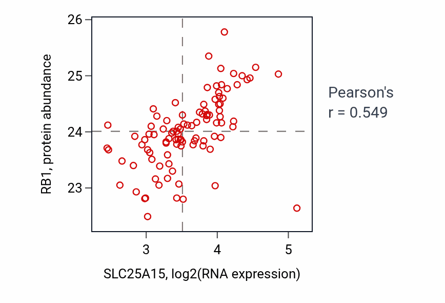 Per-sample scatter of SLC25A15 vs RB1 in GBM (Pearson r = 0.55).