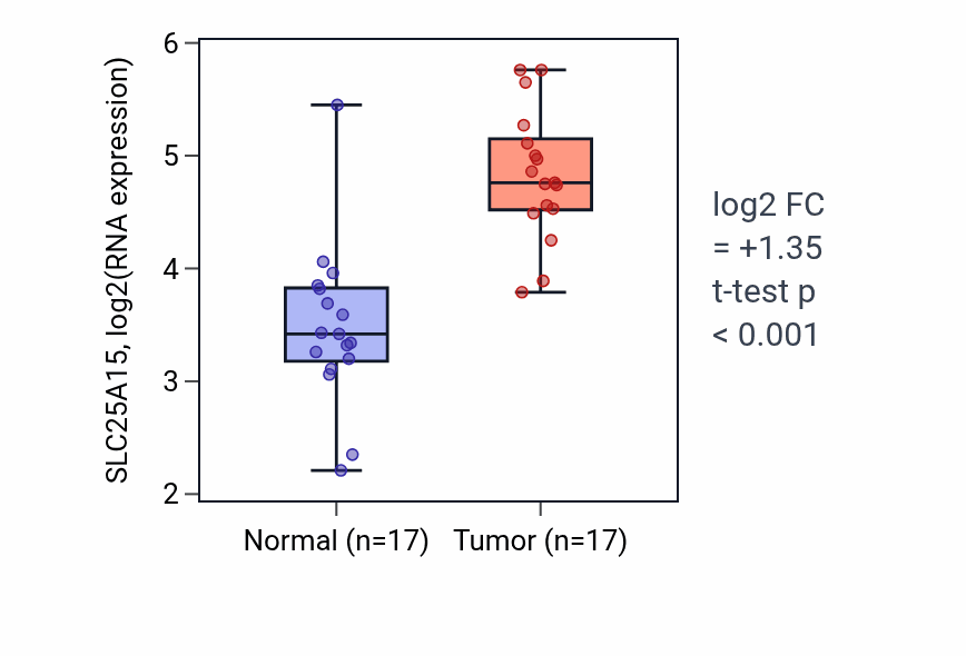 Tumor-vs-normal expression box plot for SLC25A15 RNA in COAD.