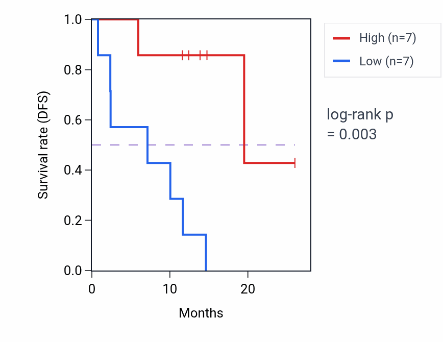 Kaplan&ndash;Meier survival curve for SLC25A15 mass-spec protein-high vs -low samples in LUAD.