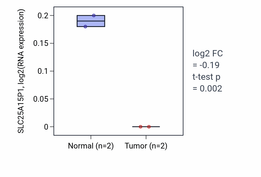 Tumor-vs-normal expression box plot for SLC25A15P1 in ESCA.