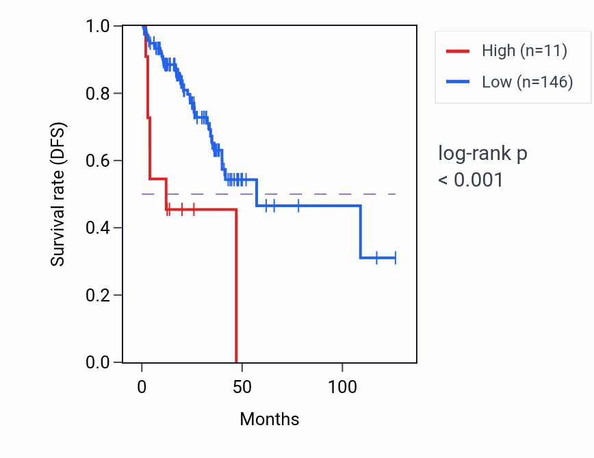 Kaplan&ndash;Meier survival curve for SLC25A15P2 RNA expression in READ: high vs low expression groups.