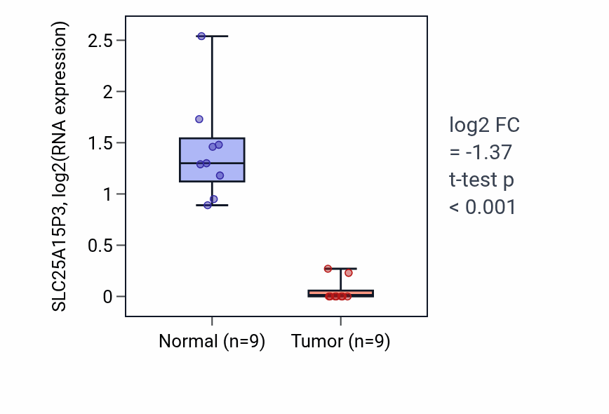 Tumor-vs-normal expression box plot for SLC25A15P3 in THCA.