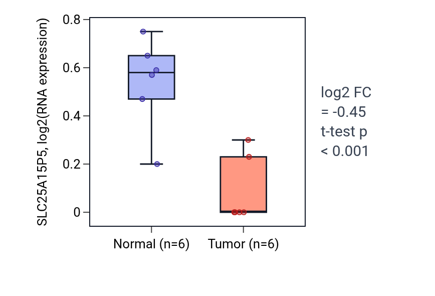 Tumor-vs-normal expression box plot for SLC25A15P5 in KIRC.