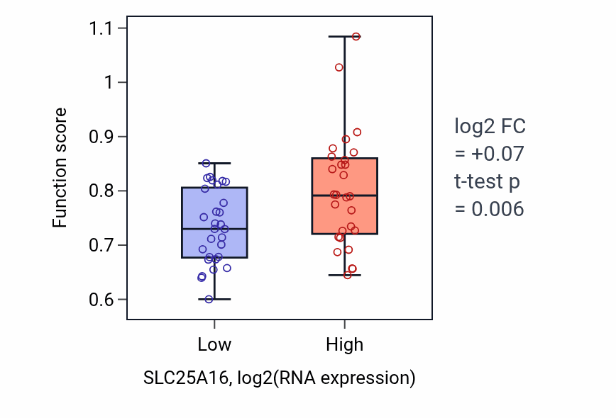 Box plot of Coenzyme A transport in SLC25A16-low vs SLC25A16-high samples in BREAST.