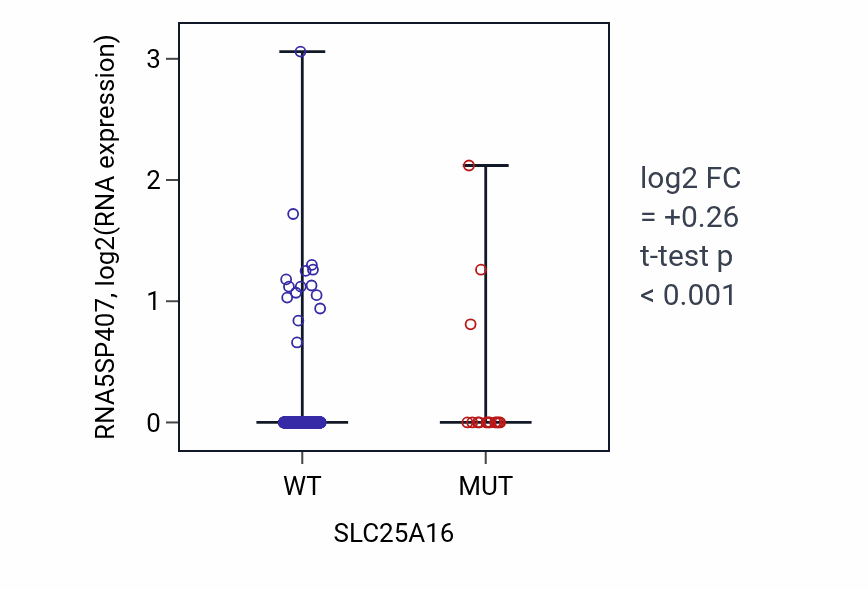 Box plot of RNA5SP407 in SLC25A16-low vs SLC25A16-high samples in UCEC.