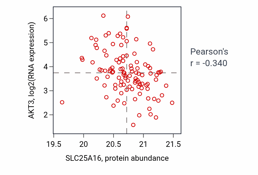 Per-sample scatter of SLC25A16 vs AKT3 in LSCC (Pearson r = -0.34).