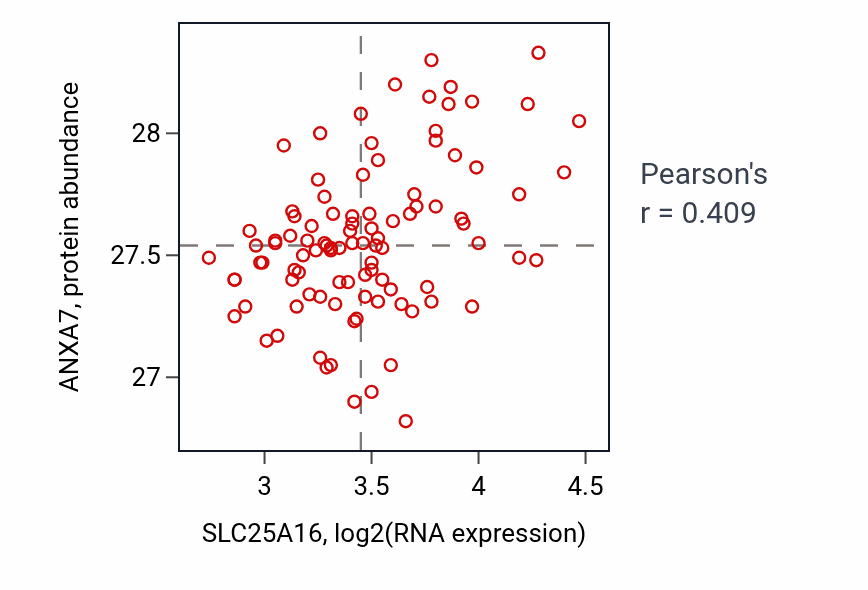 Per-sample scatter of SLC25A16 vs ANXA7 in GBM (Pearson r = 0.41).