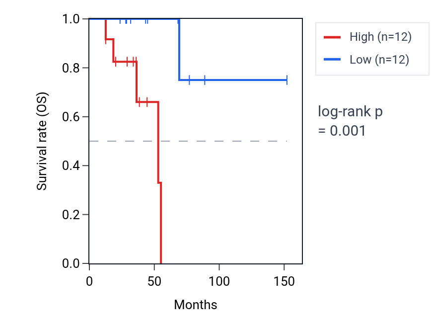Kaplan&ndash;Meier survival curve for SLC25A16 RNA expression in ACC: high vs low expression groups.