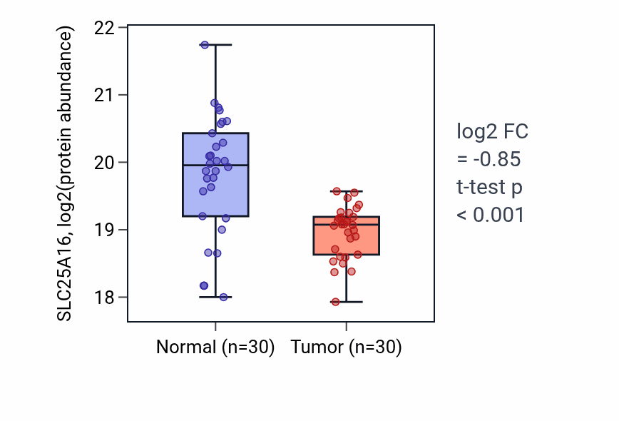 Tumor-vs-normal mass-spec protein box plot for SLC25A16 in PDAC.